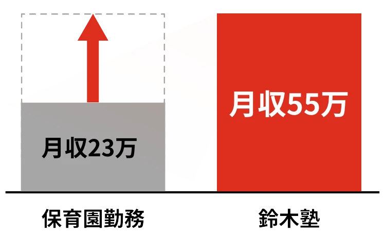 給与UP