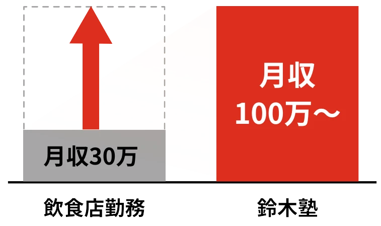 給与UP
