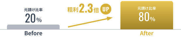 下請け地獄からの脱却。地域検索No.1で、元請け仕事が殺到しています。