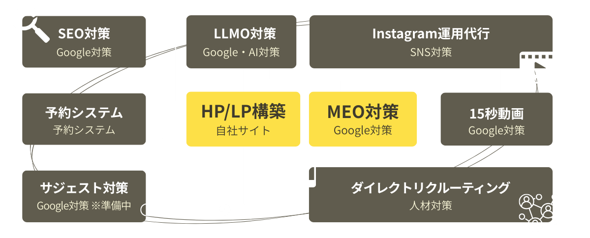幅広いサービス領域