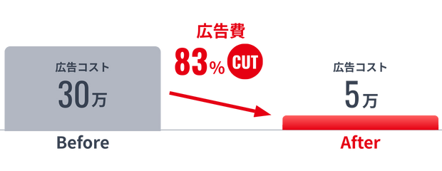 グルメサイトの掲載費が高騰。AI検索対策により広告費1/6で過去最高益へ。