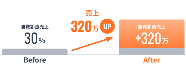 保険診療だけでは限界だった。インビザライン等の高単価治療が月12件成約。