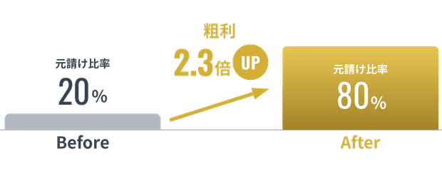 下請け地獄からの脱却。地域検索No.1で、元請け仕事が殺到しています。